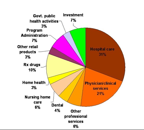 Healthcare Cost Pie Chart